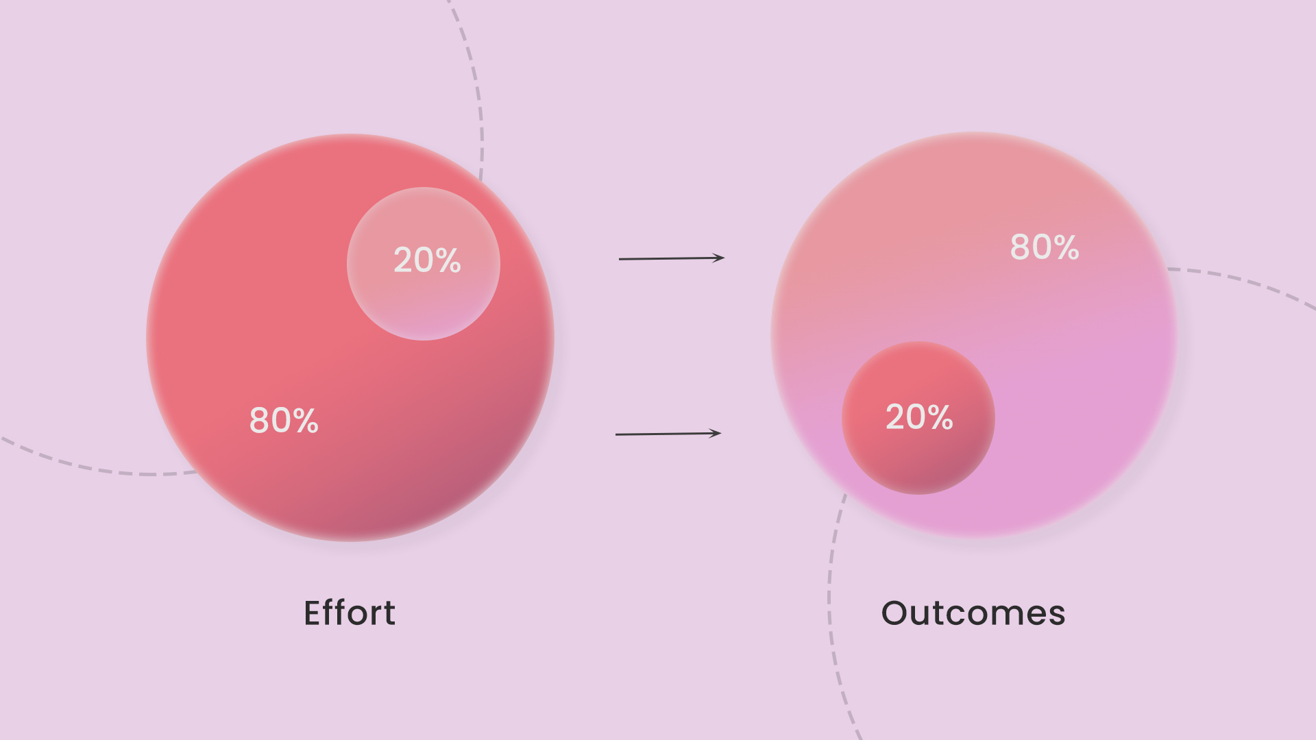 Pareto Principle - 80/20 Rule in Time Management